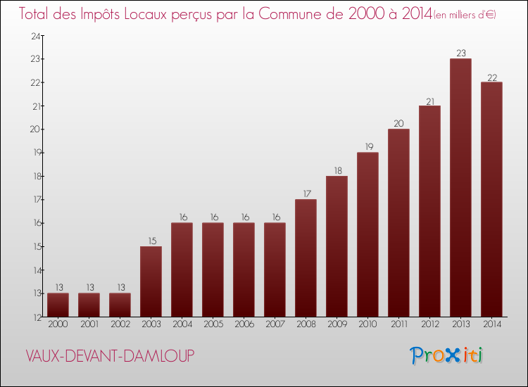 Evolution des Impôts Locaux pour la commune de VAUX-DEVANT-DAMLOUP de 2000 à 2014 Evolution des Impôts Locaux pour VAUX-DEVANT-DAMLOUP de 2000 à 2014