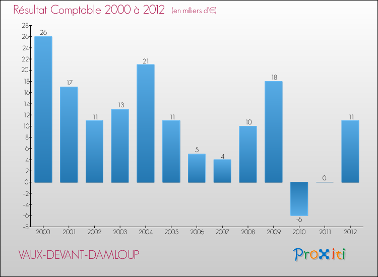 Evolution du résultat comptable pour la commune de VAUX-DEVANT-DAMLOUP de 2000 à 2012 Evolution du résultat comptable pour VAUX-DEVANT-DAMLOUP de 2000 à 2012