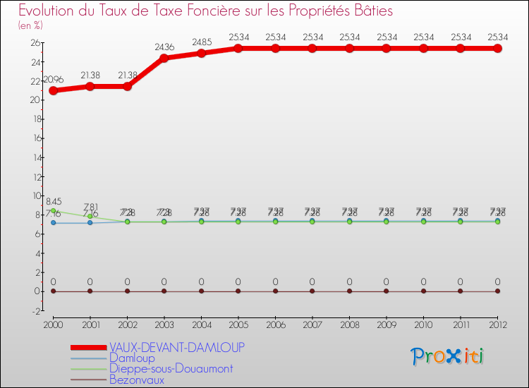 Evolution du taux de la taxe foncière sur le bati pour VAUX-DEVANT-DAMLOUP et les communes proches de 2000 à 2012 Comparaison des taux de taxe foncière sur le bati pour VAUX-DEVANT-DAMLOUP et les communes voisines de 2000 à 2012