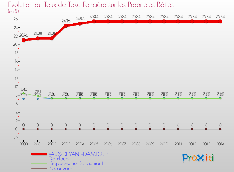 Evolution du taux de la taxe foncière sur le bati pour VAUX-DEVANT-DAMLOUP et les communes proches de 2000 à 2014 Comparaison des taux de taxe foncière sur le bati pour VAUX-DEVANT-DAMLOUP et les communes voisines de 2000 à 2014
