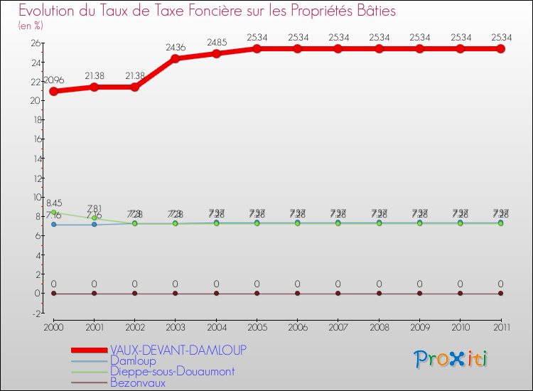 Evolution du taux de la taxe foncière sur le bati pour VAUX-DEVANT-DAMLOUP et les communes proches Comparaison des taux de taxe foncière sur le bati pour VAUX-DEVANT-DAMLOUP et les communes voisines