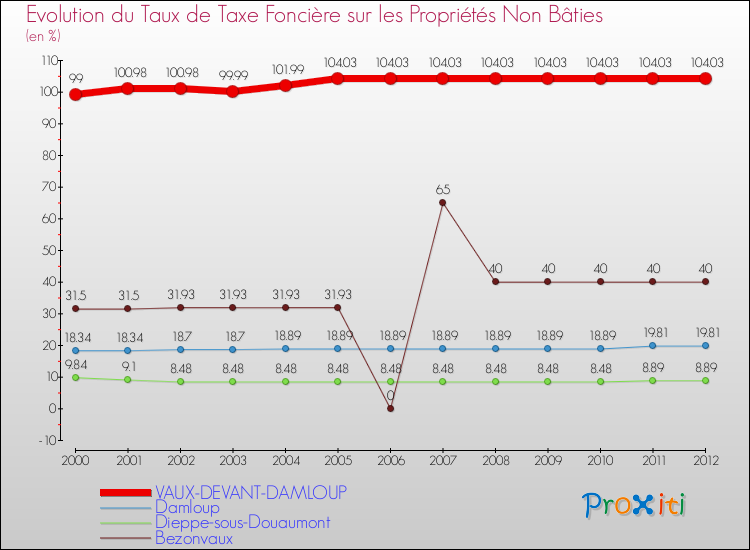 Evolution du taux de la taxe foncière sur les immeubles et terrains non batis pour VAUX-DEVANT-DAMLOUP et les communes proches de 2000 à 2012 Comparaison des taux de la taxe foncière sur les immeubles et terrains non batis pour VAUX-DEVANT-DAMLOUP et les communes voisines de 2000 à 2012