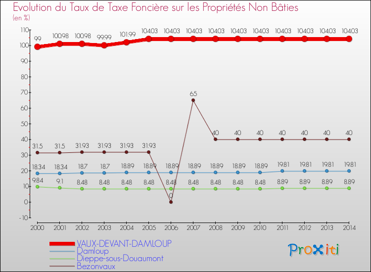 Evolution du taux de la taxe foncière sur les immeubles et terrains non batis pour VAUX-DEVANT-DAMLOUP et les communes proches de 2000 à 2014 Comparaison des taux de la taxe foncière sur les immeubles et terrains non batis pour VAUX-DEVANT-DAMLOUP et les communes voisines de 2000 à 2014