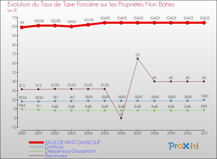 Evolution du taux de la taxe foncière sur les immeubles et terrains non batis pour VAUX-DEVANT-DAMLOUP et les communes proches Comparaison des taux de la taxe foncière sur les immeubles et terrains non batis pour VAUX-DEVANT-DAMLOUP et les communes voisines