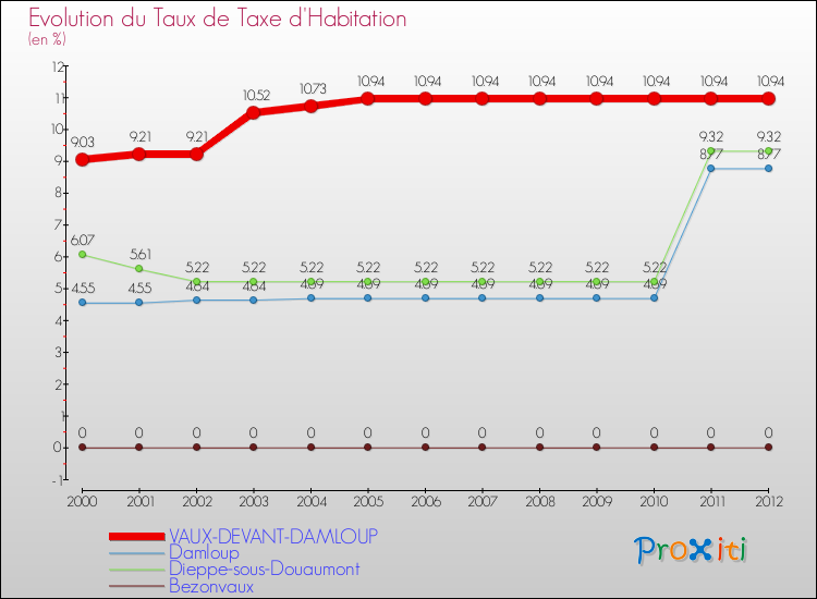 Evolution du taux de la taxe d'habitation pour VAUX-DEVANT-DAMLOUP et les communes proches Comparaison des taux de la taxe d'habitation pour VAUX-DEVANT-DAMLOUP et les communes voisines