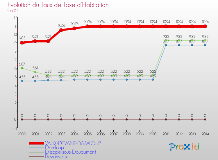 Evolution du taux de la taxe d'habitation pour VAUX-DEVANT-DAMLOUP et les communes proches de 2000 à 2014 Comparaison des taux de la taxe d'habitation pour VAUX-DEVANT-DAMLOUP et les communes voisines de 2000 à 2014