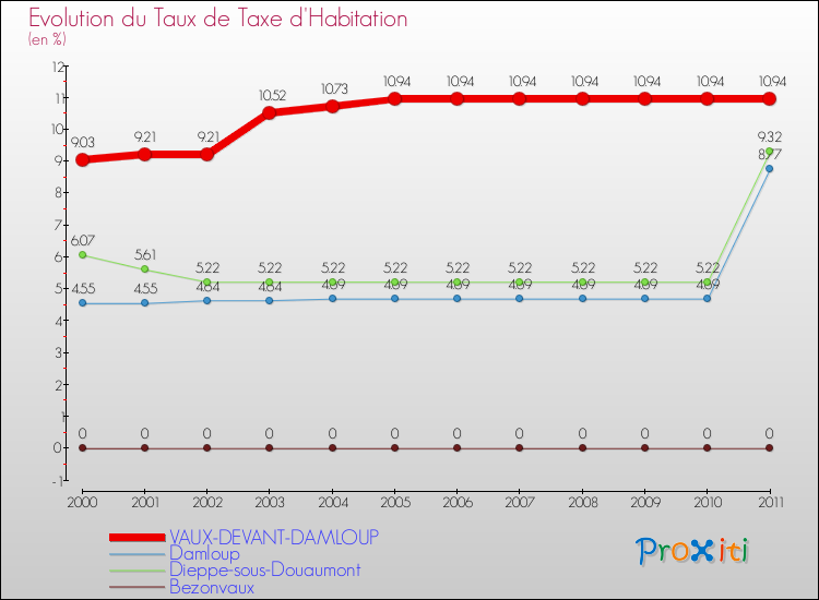 Evolution du taux de la taxe d'habitation pour VAUX-DEVANT-DAMLOUP et les communes proches Comparaison des taux de la taxe d'habitation pour VAUX-DEVANT-DAMLOUP et les communes voisines