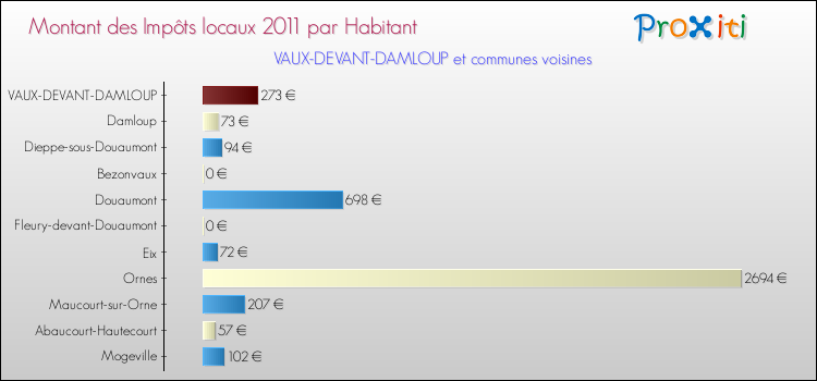 Montant des impôts locaux par Habitant pour VAUX-DEVANT-DAMLOUP et les communes proches Comparaison des impôts locaux par habitant pour VAUX-DEVANT-DAMLOUP et les communes voisines