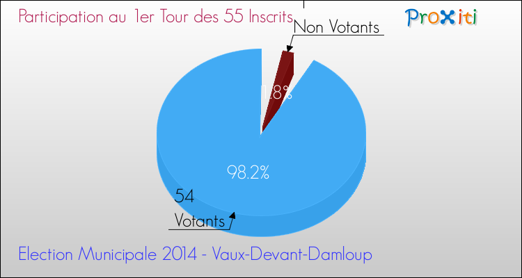 Participation au 1er Tour des Elections Municipales 2014 de la commune de Vaux-Devant-Damloup Elections Municipales 2014 - Participation au 1er Tour pour la commune de Vaux-Devant-Damloup