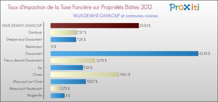 Taux d'imposition de la taxe foncière sur le bati 2012 pour VAUX-DEVANT-DAMLOUP et les communes proches Comparaison des taux d'imposition de la taxe foncière sur le bati 2012 pour VAUX-DEVANT-DAMLOUP et les communes voisines