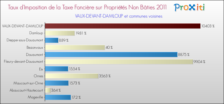 Taux d'imposition de la taxe foncière sur les immeubles et terrains non batis 2011 pour VAUX-DEVANT-DAMLOUP et les communes proches Comparaison des taux d'imposition de la taxe foncière sur les immeubles et terrains non batis 2011 pour VAUX-DEVANT-DAMLOUP et les communes voisines