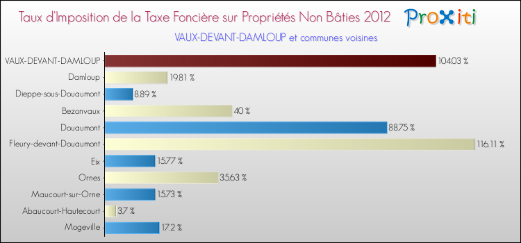 Taux d'imposition de la taxe foncière sur les immeubles et terrains non batis 2012 pour VAUX-DEVANT-DAMLOUP et les communes proches Comparaison des taux d'imposition de la taxe foncière sur les immeubles et terrains non batis 2012 pour VAUX-DEVANT-DAMLOUP et les communes voisines