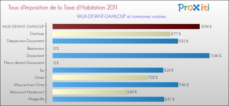 Taux d'imposition de la taxe d'habitation 2011 pour VAUX-DEVANT-DAMLOUP et les communes proches Comparaison des taux d'imposition de la taxe d'habitation 2011 pour VAUX-DEVANT-DAMLOUP et les communes voisines