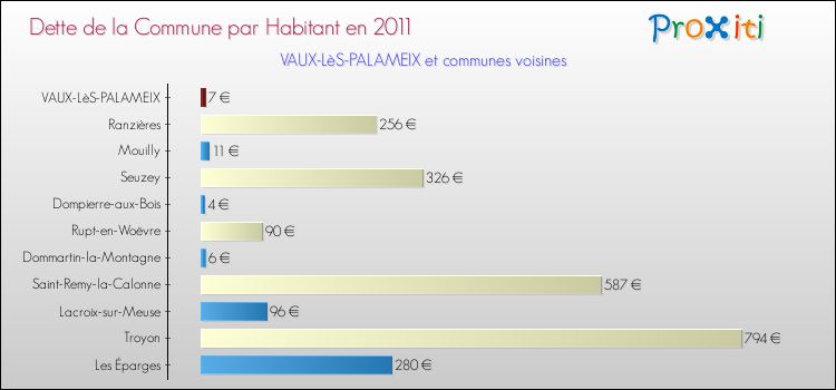 Dette par habitant de la commune en 2011 pour VAUX-LèS-PALAMEIX et les communes proches Comparaison de la dette par habitant de la commune en 2011 pour VAUX-LèS-PALAMEIX et les communes voisines