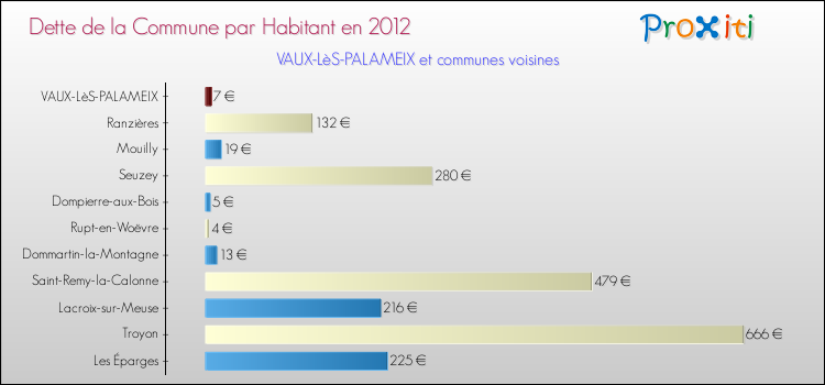 Dette par habitant de la commune en 2012 pour VAUX-LèS-PALAMEIX et les communes proches Comparaison de la dette par habitant de la commune en 2012 pour VAUX-LèS-PALAMEIX et les communes voisines
