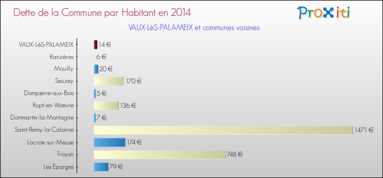 Dette par habitant de la commune en 2014 pour VAUX-LèS-PALAMEIX et les communes proches Comparaison de la dette par habitant de la commune en 2014 pour VAUX-LèS-PALAMEIX et les communes voisines