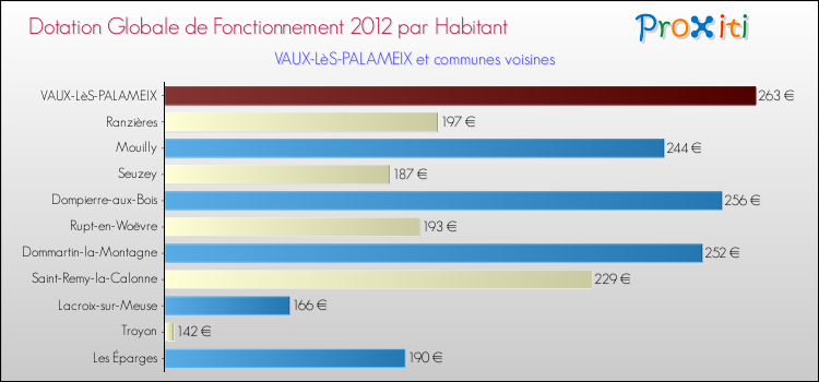 Montant des dotations globales de fonctionnement DGF par Habitant pour VAUX-LèS-PALAMEIX et les communes proches Comparaison des des dotations globales de fonctionnement DGF par habitant pour VAUX-LèS-PALAMEIX et les communes voisines