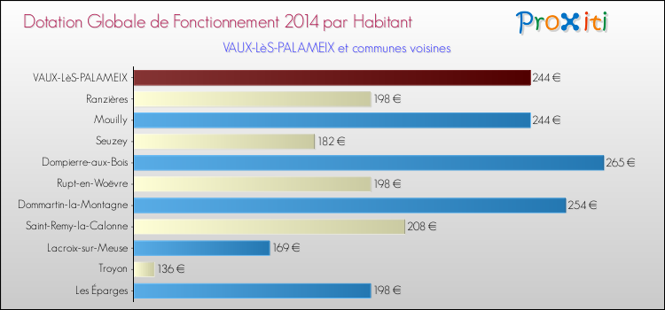 Montant des dotations globales de fonctionnement DGF par Habitant pour VAUX-LèS-PALAMEIX et les communes proches en 2014. Comparaison des des dotations globales de fonctionnement DGF par habitant pour VAUX-LèS-PALAMEIX et les communes voisines en 2014.