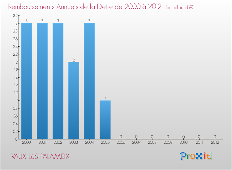 Evolution de l'annuité de la dette pour la commune de VAUX-LèS-PALAMEIX de 2000 à 2012 Annuités de la dette pour VAUX-LèS-PALAMEIX de 2000 à 2012