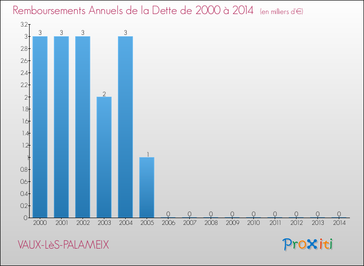 Evolution de l'annuité de la dette pour la commune de VAUX-LèS-PALAMEIX de 2000 à 2014 Annuités de la dette pour VAUX-LèS-PALAMEIX de 2000 à 2014