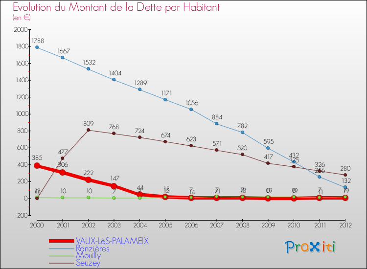 Evolution de la dette par habitant pour la commune de VAUX-LèS-PALAMEIX et les communes proches de 2000 à 2012 Comparaison de la dette par habitant pour VAUX-LèS-PALAMEIX et les communes voisines de 2000 à 2012