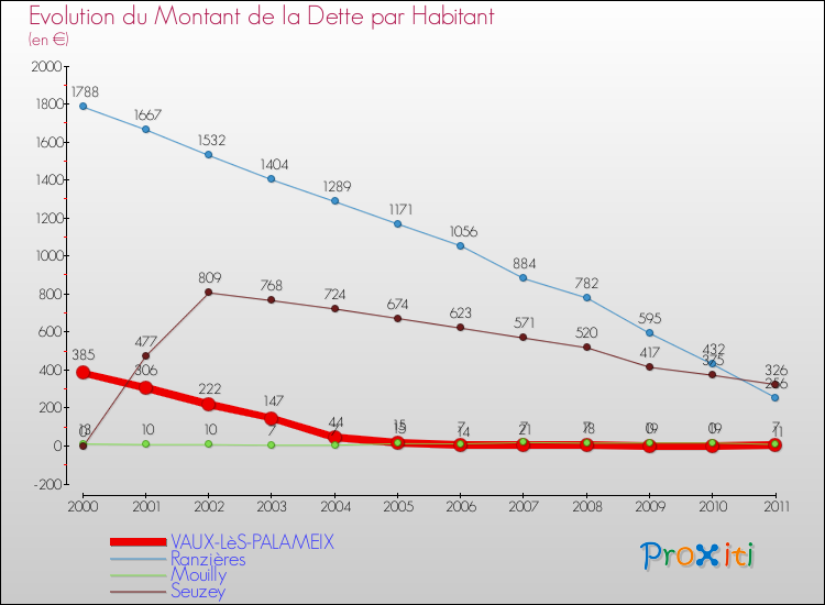 Evolution de la dette par habitant pour la commune de VAUX-LèS-PALAMEIX et les communes proches Comparaison de la dette par habitant pour VAUX-LèS-PALAMEIX et les communes voisines