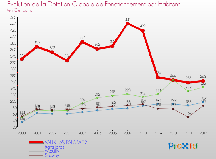 Evolution et montant de la dotation globale de fonctionnement par Habitant pour VAUX-LèS-PALAMEIX et les communes proches Comparaison des dotations globales de fonctionnement par habitant pour VAUX-LèS-PALAMEIX et les communes voisines