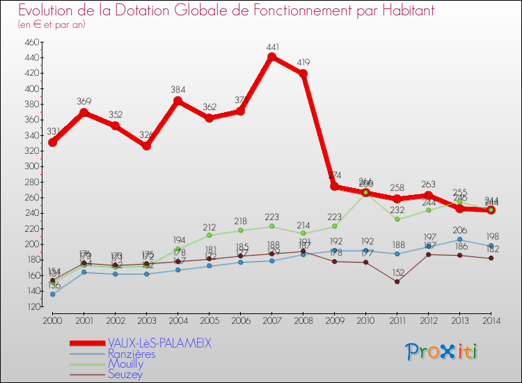 Evolution et montant de la dotation globale de fonctionnement par Habitant pour VAUX-LèS-PALAMEIX et les communes proches de 2000 à 2014. Comparaison des dotations globales de fonctionnement par habitant pour VAUX-LèS-PALAMEIX et les communes voisines de 2000 à 2014.
