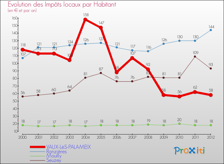 Evolution et montant des impôts locaux par Habitant pour VAUX-LèS-PALAMEIX et les communes proches Comparaison des impôts locaux par habitant pour VAUX-LèS-PALAMEIX et les communes voisines