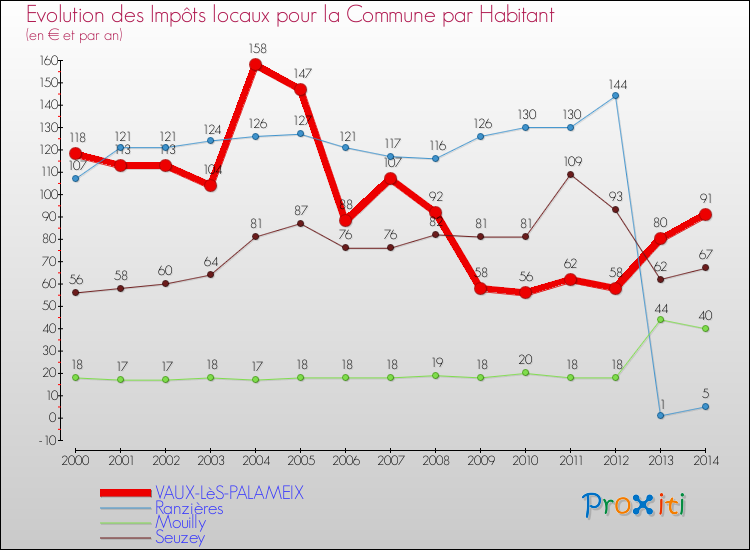 Evolution et montant des impôts locaux par Habitant pour VAUX-LèS-PALAMEIX et les communes proches de 2000 à 2014 Comparaison des impôts locaux par habitant pour VAUX-LèS-PALAMEIX et les communes voisines de 2000 à 2014