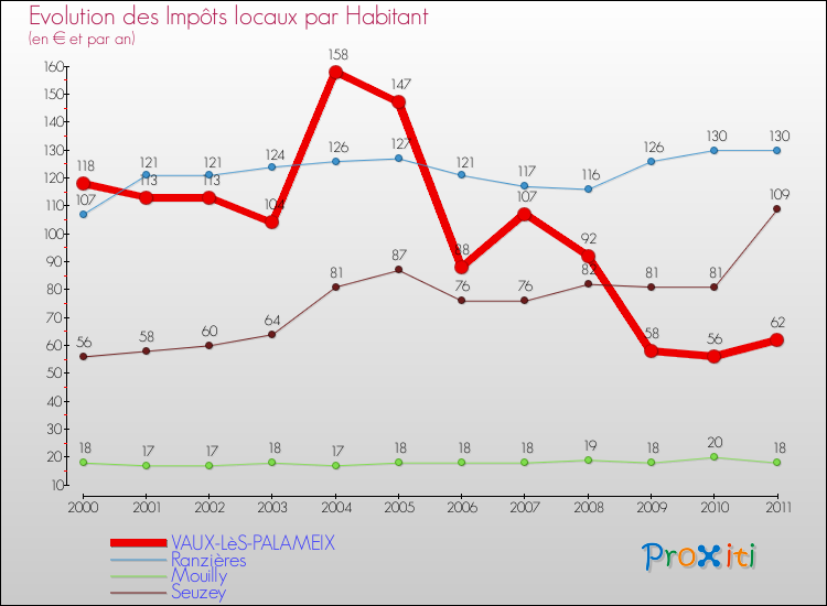 Evolution et montant des impôts locaux par Habitant pour VAUX-LèS-PALAMEIX et les communes proches Comparaison des impôts locaux par habitant pour VAUX-LèS-PALAMEIX et les communes voisines