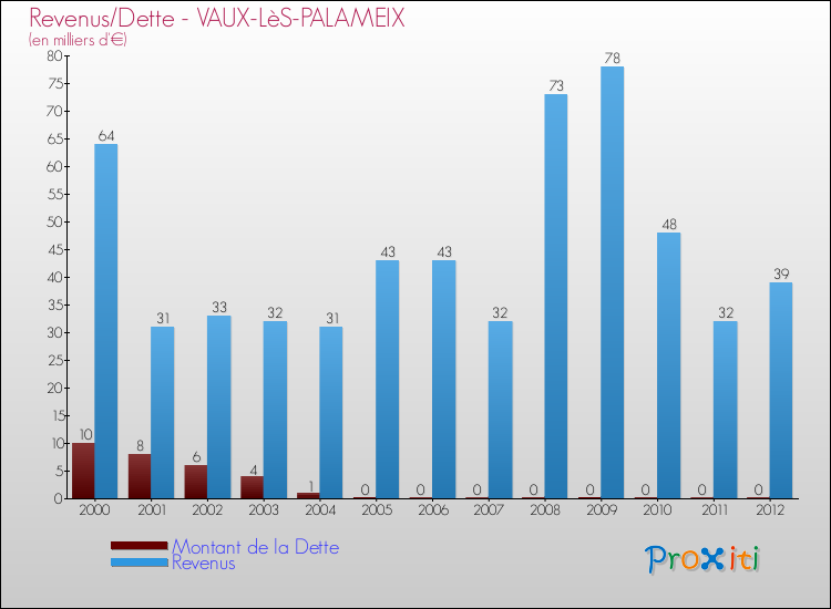 Evolution comparée de la dette et des revenus pour la commune de VAUX-LèS-PALAMEIX de 2000 à 2012 Comparaison de la dette et des revenus pour VAUX-LèS-PALAMEIX de 2000 à 2012