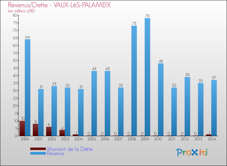 Evolution comparée de la dette et des revenus pour la commune de VAUX-LèS-PALAMEIX de 2000 à 2014 Comparaison de la dette et des revenus pour VAUX-LèS-PALAMEIX de 2000 à 2014