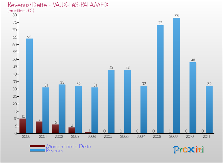 Evolution comparée de la dette et des revenus pour la commune de VAUX-LèS-PALAMEIX de 2000 à 2011 Comparaison de la dette et des revenus pour VAUX-LèS-PALAMEIX de 2000 à 2011