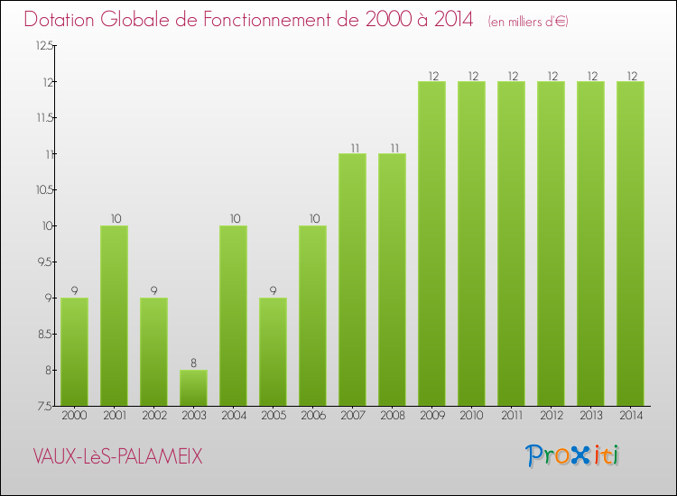 Evolution du montant de la Dotation Globale de Fonctionnement pour la commune de VAUX-LèS-PALAMEIX de 2000 à 2014 Evolution du montant de la Dotation Globale de Fonctionnement pour VAUX-LèS-PALAMEIX de 2000 à 2014