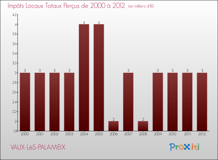 Evolution des Impôts Locaux pour la commune de VAUX-LèS-PALAMEIX de 2000 à 2012 Evolution des Impôts Locaux pour VAUX-LèS-PALAMEIX de 2000 à 2012