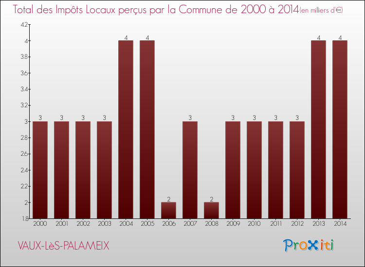 Evolution des Impôts Locaux pour la commune de VAUX-LèS-PALAMEIX de 2000 à 2014 Evolution des Impôts Locaux pour VAUX-LèS-PALAMEIX de 2000 à 2014
