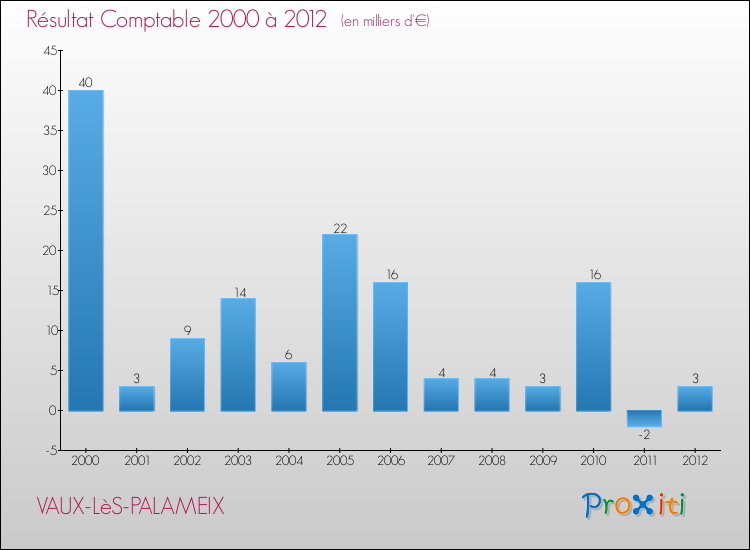 Evolution du résultat comptable pour la commune de VAUX-LèS-PALAMEIX de 2000 à 2012 Evolution du résultat comptable pour VAUX-LèS-PALAMEIX de 2000 à 2012