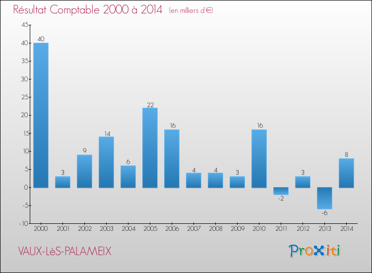 Evolution du résultat comptable pour la commune de VAUX-LèS-PALAMEIX de 2000 à 2014 Evolution du résultat comptable pour VAUX-LèS-PALAMEIX de 2000 à 2014