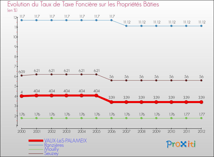 Evolution du taux de la taxe foncière sur le bati pour VAUX-LèS-PALAMEIX et les communes proches de 2000 à 2012 Comparaison des taux de taxe foncière sur le bati pour VAUX-LèS-PALAMEIX et les communes voisines de 2000 à 2012