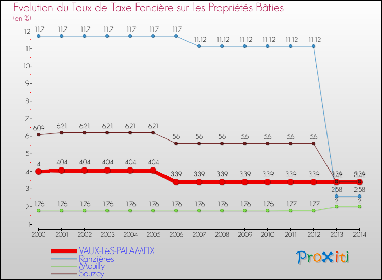 Evolution du taux de la taxe foncière sur le bati pour VAUX-LèS-PALAMEIX et les communes proches de 2000 à 2014 Comparaison des taux de taxe foncière sur le bati pour VAUX-LèS-PALAMEIX et les communes voisines de 2000 à 2014