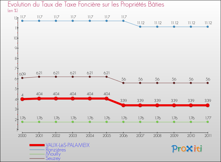 Evolution du taux de la taxe foncière sur le bati pour VAUX-LèS-PALAMEIX et les communes proches Comparaison des taux de taxe foncière sur le bati pour VAUX-LèS-PALAMEIX et les communes voisines