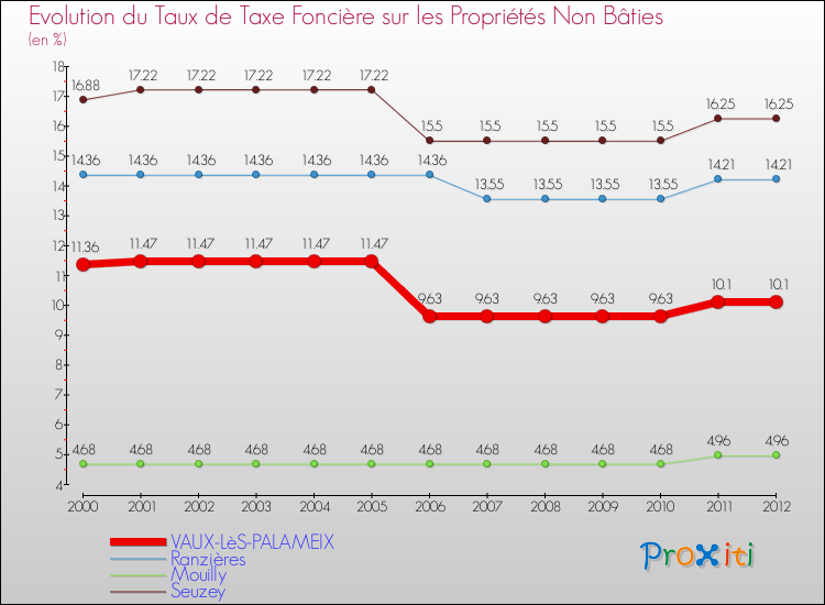Evolution du taux de la taxe foncière sur les immeubles et terrains non batis pour VAUX-LèS-PALAMEIX et les communes proches de 2000 à 2012 Comparaison des taux de la taxe foncière sur les immeubles et terrains non batis pour VAUX-LèS-PALAMEIX et les communes voisines de 2000 à 2012