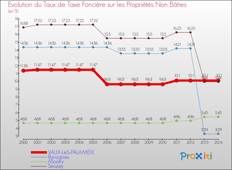 Evolution du taux de la taxe foncière sur les immeubles et terrains non batis pour VAUX-LèS-PALAMEIX et les communes proches de 2000 à 2014 Comparaison des taux de la taxe foncière sur les immeubles et terrains non batis pour VAUX-LèS-PALAMEIX et les communes voisines de 2000 à 2014