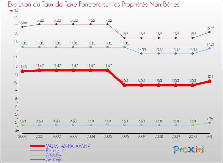 Evolution du taux de la taxe foncière sur les immeubles et terrains non batis pour VAUX-LèS-PALAMEIX et les communes proches Comparaison des taux de la taxe foncière sur les immeubles et terrains non batis pour VAUX-LèS-PALAMEIX et les communes voisines