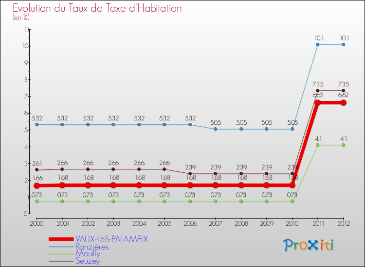 Evolution du taux de la taxe d'habitation pour VAUX-LèS-PALAMEIX et les communes proches Comparaison des taux de la taxe d'habitation pour VAUX-LèS-PALAMEIX et les communes voisines
