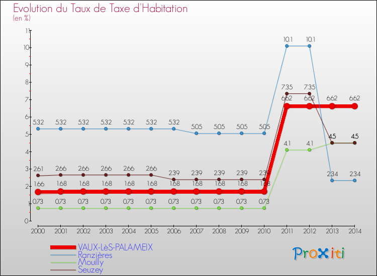 Evolution du taux de la taxe d'habitation pour VAUX-LèS-PALAMEIX et les communes proches de 2000 à 2014 Comparaison des taux de la taxe d'habitation pour VAUX-LèS-PALAMEIX et les communes voisines de 2000 à 2014