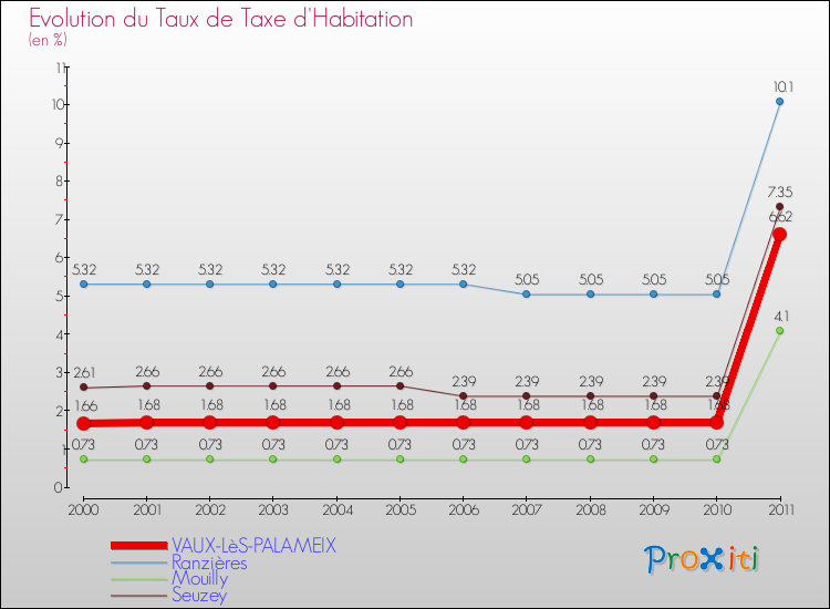 Evolution du taux de la taxe d'habitation pour VAUX-LèS-PALAMEIX et les communes proches Comparaison des taux de la taxe d'habitation pour VAUX-LèS-PALAMEIX et les communes voisines