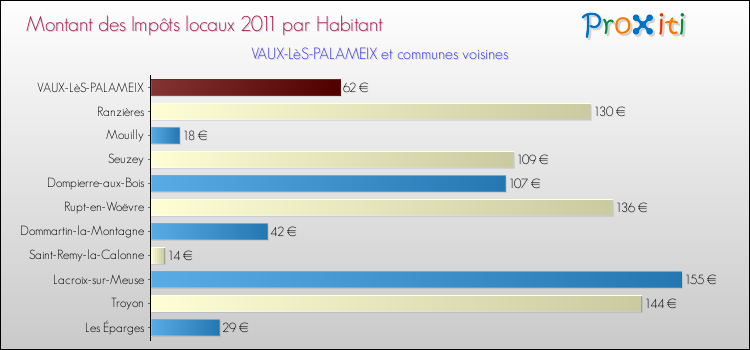 Montant des impôts locaux par Habitant pour VAUX-LèS-PALAMEIX et les communes proches Comparaison des impôts locaux par habitant pour VAUX-LèS-PALAMEIX et les communes voisines