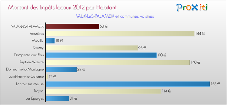 Montant des impôts locaux par Habitant pour VAUX-LèS-PALAMEIX et les communes proches Comparaison des impôts locaux par habitant pour VAUX-LèS-PALAMEIX et les communes voisines